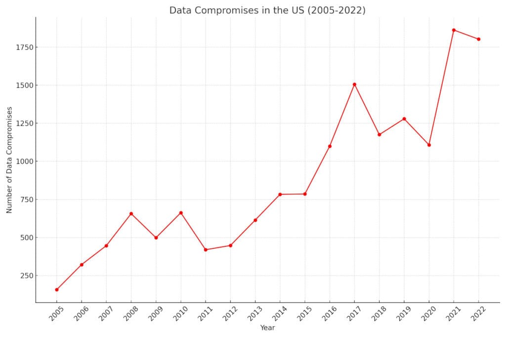 data-compromises-chart